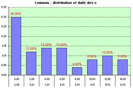 Lemania  distribution of the daily dev.s